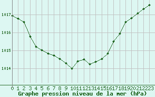 Courbe de la pression atmosphrique pour Muirancourt (60)