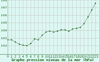 Courbe de la pression atmosphrique pour Avord (18)