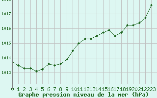 Courbe de la pression atmosphrique pour Ouessant (29)