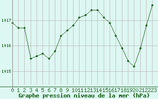 Courbe de la pression atmosphrique pour Sandillon (45)