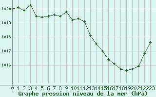 Courbe de la pression atmosphrique pour Voiron (38)