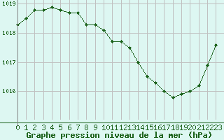 Courbe de la pression atmosphrique pour Nevers (58)