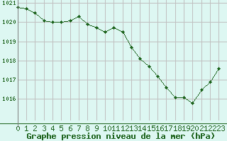 Courbe de la pression atmosphrique pour Recoubeau (26)