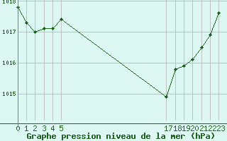 Courbe de la pression atmosphrique pour le bateau EUCFR05