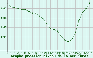 Courbe de la pression atmosphrique pour Wiesenburg