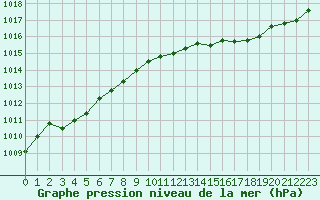 Courbe de la pression atmosphrique pour L