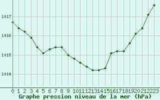 Courbe de la pression atmosphrique pour Selonnet (04)