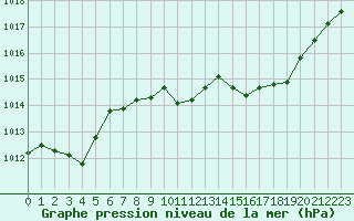 Courbe de la pression atmosphrique pour Leucate (11)