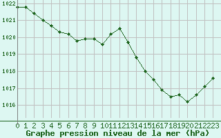 Courbe de la pression atmosphrique pour Jan (Esp)