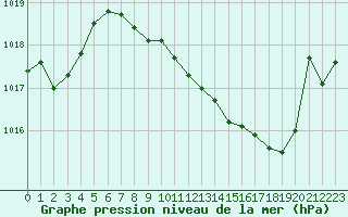 Courbe de la pression atmosphrique pour Metz-Nancy-Lorraine (57)