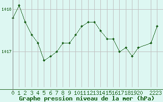 Courbe de la pression atmosphrique pour Sainte-Ouenne (79)