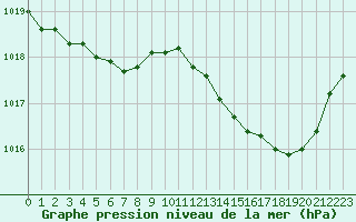 Courbe de la pression atmosphrique pour Avila - La Colilla (Esp)