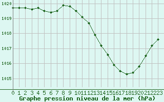 Courbe de la pression atmosphrique pour Montredon des Corbires (11)