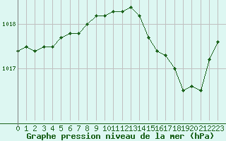 Courbe de la pression atmosphrique pour Ambrieu (01)