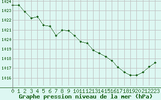 Courbe de la pression atmosphrique pour Monts-sur-Guesnes (86)