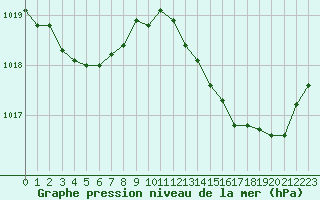 Courbe de la pression atmosphrique pour Lhospitalet (46)