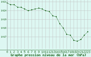 Courbe de la pression atmosphrique pour Albi (81)