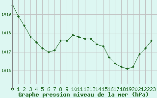 Courbe de la pression atmosphrique pour Grasque (13)