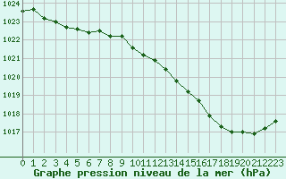 Courbe de la pression atmosphrique pour Pau (64)