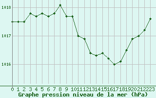 Courbe de la pression atmosphrique pour Shap