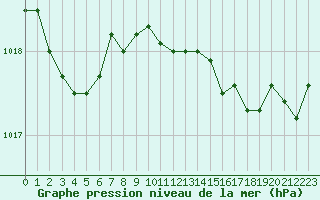 Courbe de la pression atmosphrique pour Cap Mele (It)