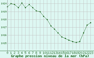 Courbe de la pression atmosphrique pour Rodez (12)