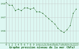 Courbe de la pression atmosphrique pour Montlimar (26)