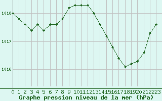 Courbe de la pression atmosphrique pour Auch (32)