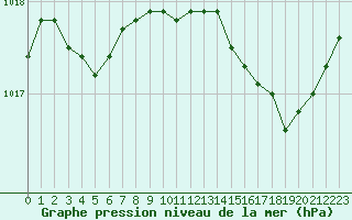 Courbe de la pression atmosphrique pour Cabris (13)