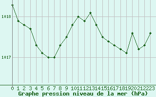 Courbe de la pression atmosphrique pour Cap de la Hague (50)