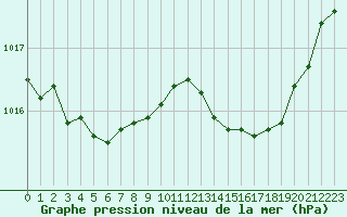 Courbe de la pression atmosphrique pour Aouste sur Sye (26)