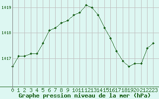 Courbe de la pression atmosphrique pour Alistro (2B)
