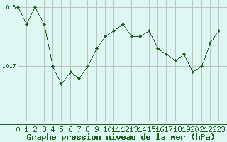 Courbe de la pression atmosphrique pour Rochefort Saint-Agnant (17)