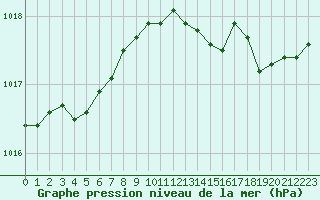 Courbe de la pression atmosphrique pour la bouée 62102