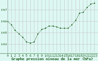 Courbe de la pression atmosphrique pour Lille (59)