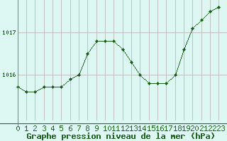 Courbe de la pression atmosphrique pour Sint Katelijne-waver (Be)