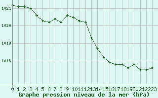 Courbe de la pression atmosphrique pour Brive-Laroche (19)