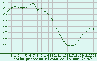 Courbe de la pression atmosphrique pour Logrono (Esp)