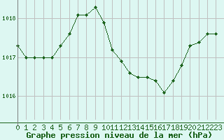 Courbe de la pression atmosphrique pour Verngues - Hameau de Cazan (13)