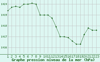 Courbe de la pression atmosphrique pour Mont-Rigi (Be)