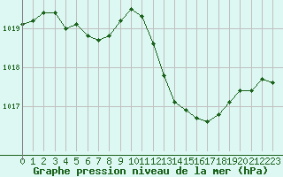 Courbe de la pression atmosphrique pour Isle-sur-la-Sorgue (84)