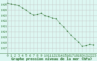 Courbe de la pression atmosphrique pour Pointe de Chassiron (17)