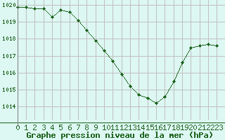 Courbe de la pression atmosphrique pour Berne Liebefeld (Sw)