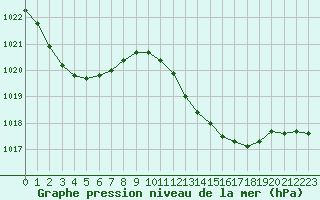 Courbe de la pression atmosphrique pour Gibraltar (UK)