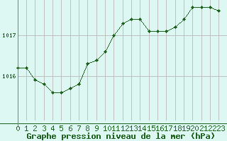 Courbe de la pression atmosphrique pour Cap de la Hague (50)