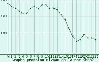 Courbe de la pression atmosphrique pour la bouée 63058