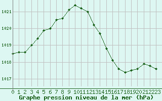 Courbe de la pression atmosphrique pour Muret (31)