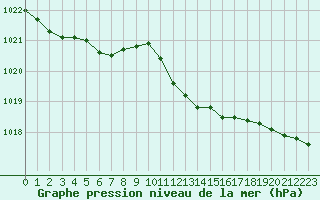 Courbe de la pression atmosphrique pour Chivenor