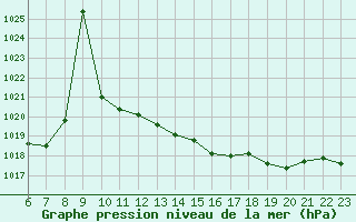 Courbe de la pression atmosphrique pour Colmar-Ouest (68)