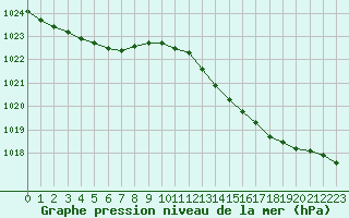 Courbe de la pression atmosphrique pour Saint-Ciers-sur-Gironde (33)